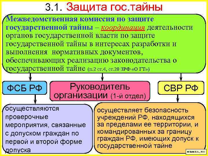 3. 1. Защита гос. тайны Межведомственная комиссия по защите государственной тайны – координация деятельности