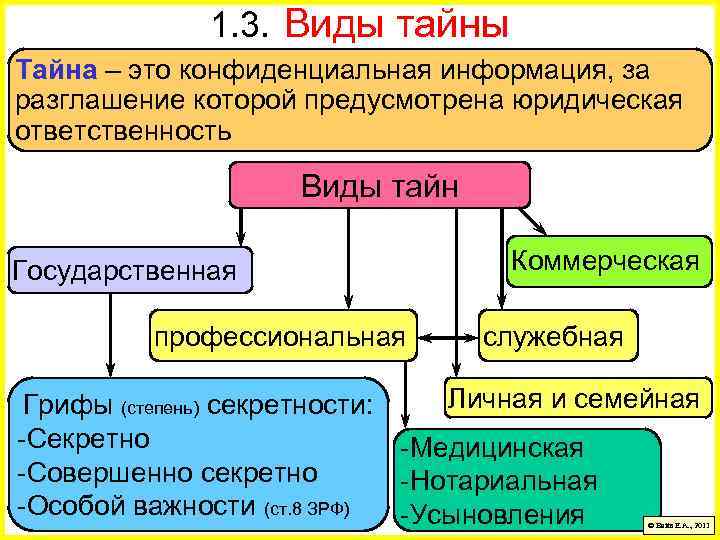 1. 3. Виды тайны Тайна – это конфиденциальная информация, за разглашение которой предусмотрена юридическая