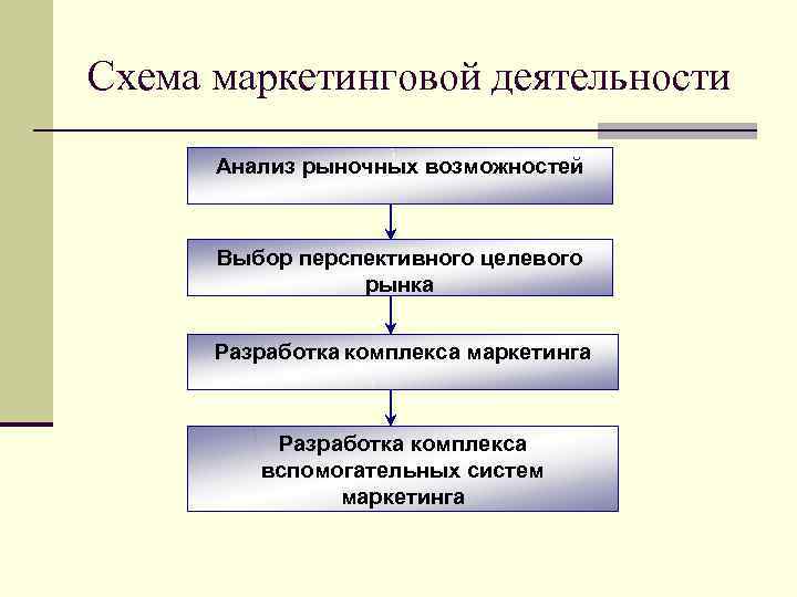 Проект организации и проведения маркетингового исследования это