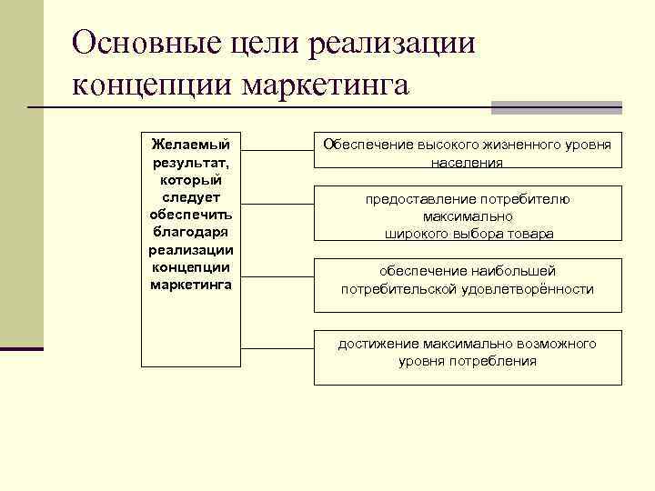 Основные цели реализации концепции маркетинга Желаемый результат, который следует обеспечить благодаря реализации концепции маркетинга