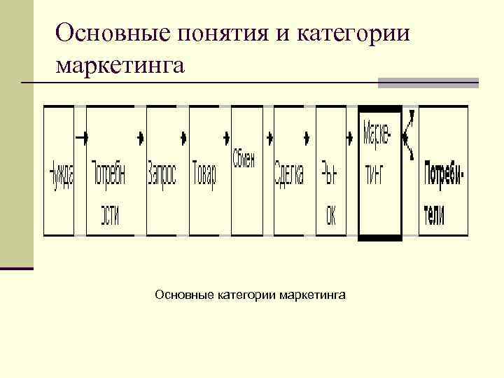 Основные понятия и категории маркетинга Основные категории маркетинга 