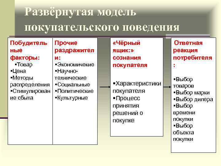 Потребители 1 2 3. Развёрнутая модель покупательского поведения. Развернутая модель поведения потребителя. Простая и развернутая модель покупательского поведения.. Развернутой модели покупательского поведения.