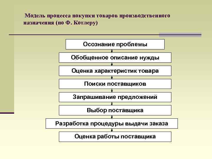 Модель процесса покупки товаров производственного назначения (по Ф. Котлеру) Осознание проблемы Обобщенное описание нужды