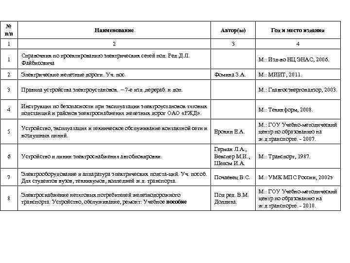 № п/п Наименование Автор(ы) Год и место издания 1 2 3 4 1 Справочник
