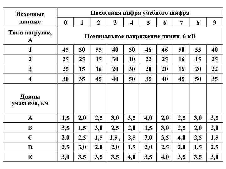 Исходные данные Последняя цифра учебного шифра 0 Токи нагрузок, А 1 2 3 4