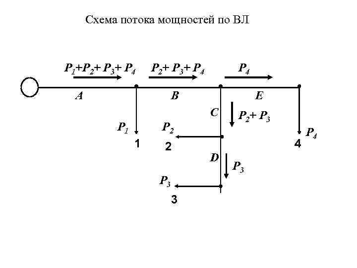 Схема потока мощностей по ВЛ P 1+P 2+ P 3+ P 4 P 2+