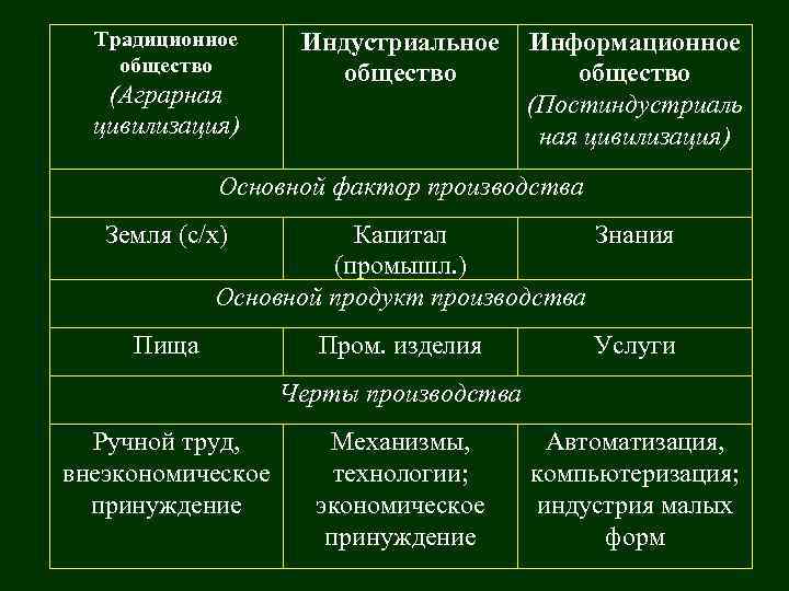 Традиционное общество (Аграрная цивилизация) Индустриальное общество Информационное общество (Постиндустриаль ная цивилизация) Основной фактор производства
