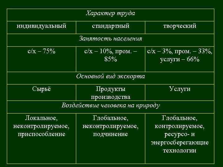 Характер труда индивидуальный стандартный творческий Занятость населения с/х – 75% с/х – 10%, пром.