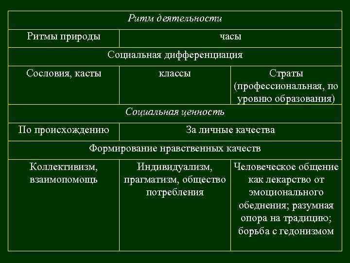 Ритм деятельности Ритмы природы часы Социальная дифференциация Сословия, касты классы Страты (профессиональная, по уровню