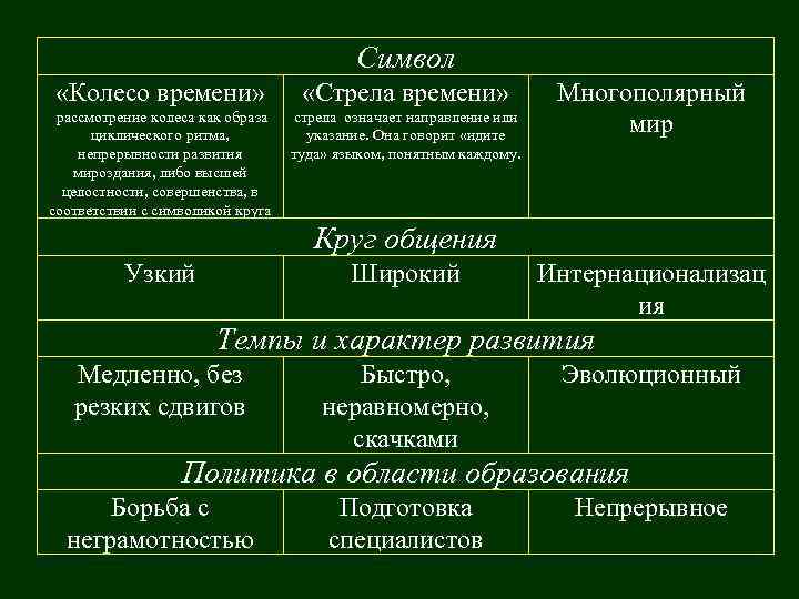 Символ «Колесо времени» «Стрела времени» рассмотрение колеса как образа циклического ритма, непрерывности развития мироздания,