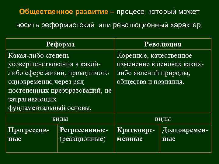 Общественное развитие – процесс, который может носить реформистский или революционный характер. Реформа Революция Какая-либо