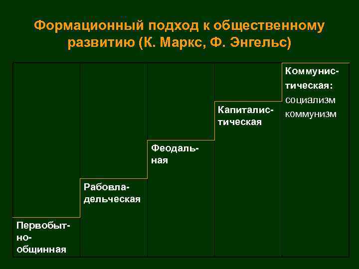 Формационный подход к общественному развитию (К. Маркс, Ф. Энгельс) Капиталистическая Феодальная Рабовладельческая Первобытнообщинная Коммунистическая: