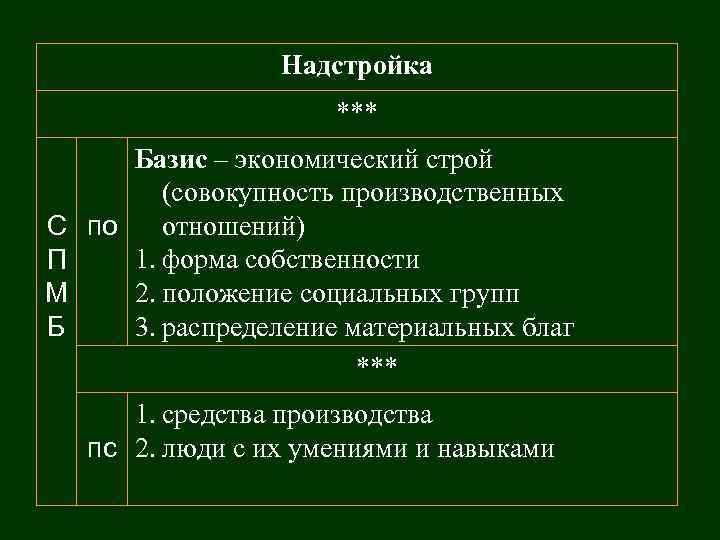 Надстройка *** Базис – экономический строй (совокупность производственных отношений) С по 1. форма собственности
