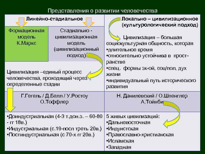 Представления о развитии человечества Линейно-стадиальное Формационная модель К. Маркс Стадиально цивилизационная модель (цивилизационный подход)
