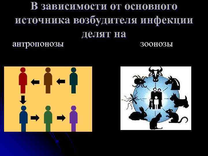 Зависят в основном от. Антропонозы и зоонозы. Инфекционные болезни делят на антропонозы и зоонозы в зависимости от. Понятие антропонозов. Антропонозы и зоонозы примеры.