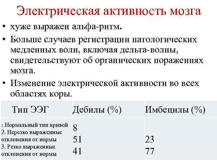 Доминирует альфа активность