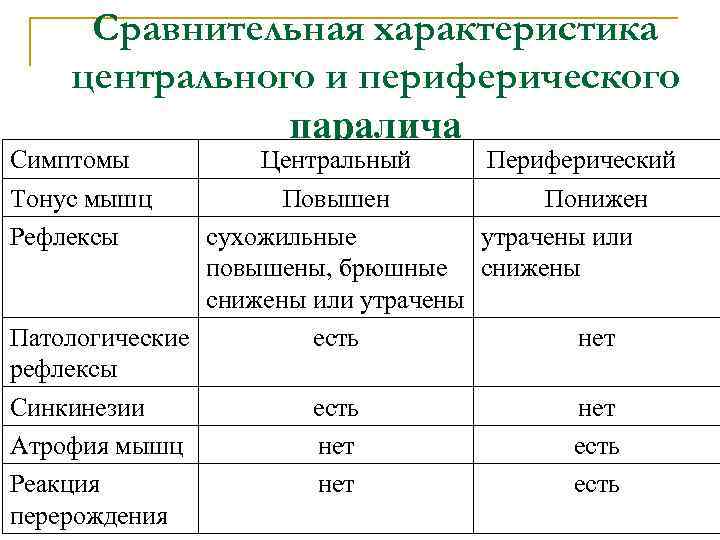  Сравнительная характеристика центрального и периферического паралича Симптомы Центральный Периферический Тонус мышц Повышен Понижен