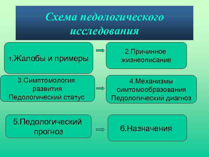 Проект по дефектологии