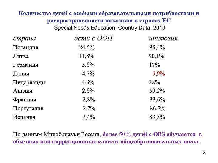  Количество детей с особыми образовательными потребностями и распространенности инклюзии в странах ЕС Special