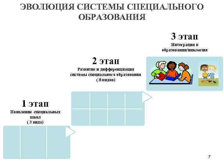  ЭВОЛЮЦИЯ СИСТЕМЫ СПЕЦИАЛЬНОГО ОБРАЗОВАНИЯ 3 этап Интеграция в образовании/инклюзия 2 этап Развитие и