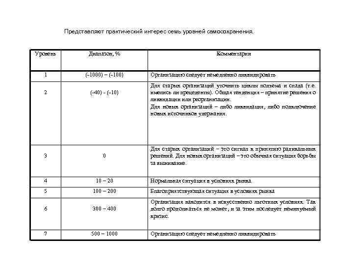 Представляют практический интерес семь уровней самосохранения. Уровень Диапазон, % 1 (-1000) – (-100) 2