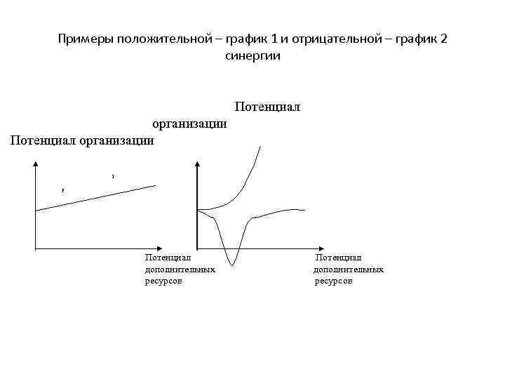 Примеры положительной – график 1 и отрицательной – график 2 синергии Потенциал организации 1
