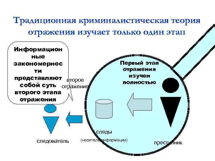 Традиционная криминалистическая теория отражения изучает только один этап Информацион ные закономернос ти представляют второе