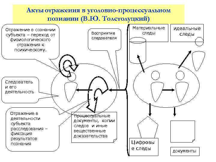 Акты отражения в уголовно-процессуальном познании (В. Ю. Толстолуцкий) Отражение в сознании субъекта – переход