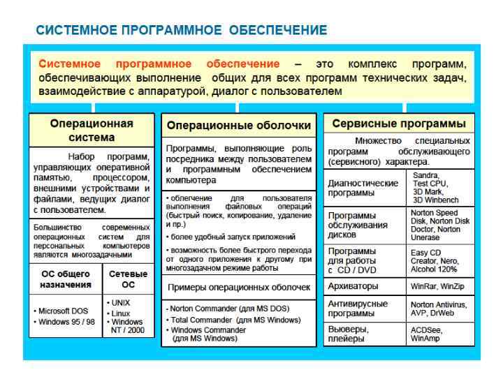 К системным ПП относятся: n операционные системы n программы, входящие в состав ОС (например,