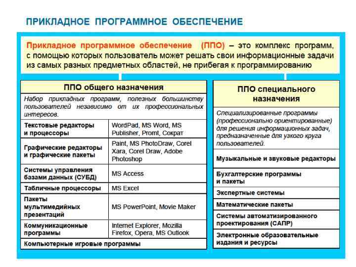 Прикладные программы предназначены для обработки данных: n текстовый процессор, n электронные таблицы, n системы