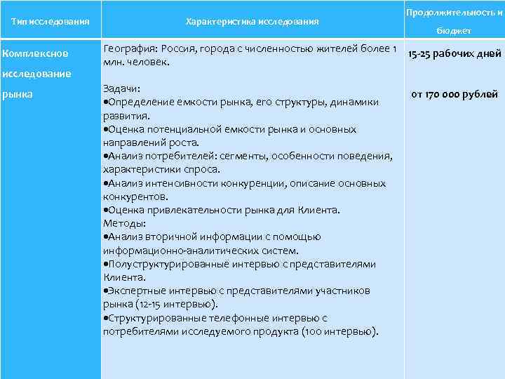 Тип исследования Комплексное исследование рынка Характеристика исследования Продолжительность и бюджет География: Россия, города с