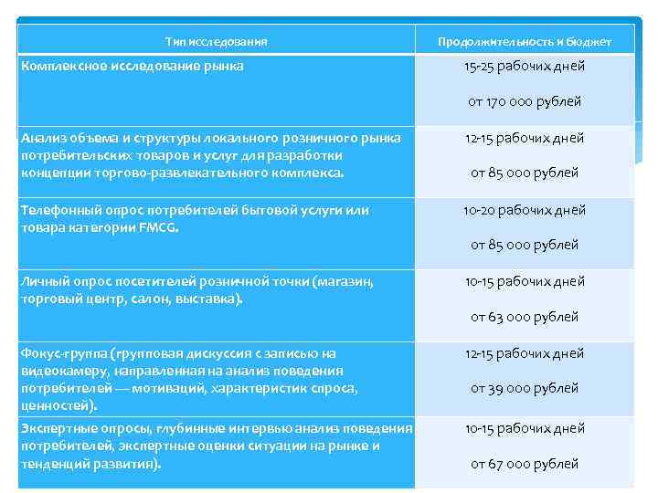 Тип исследования Комплексное исследование рынка Продолжительность и бюджет 15 -25 рабочих дней от 170
