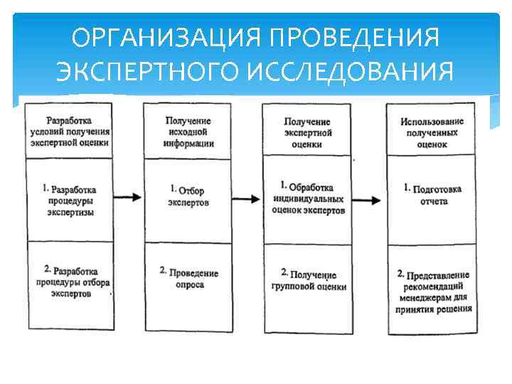 Программа исследования состоит из разделов. Этапы проведения экспертного опроса. Методы проведения экспертного опроса. План экспертного исследования. Программа экспертного исследования.