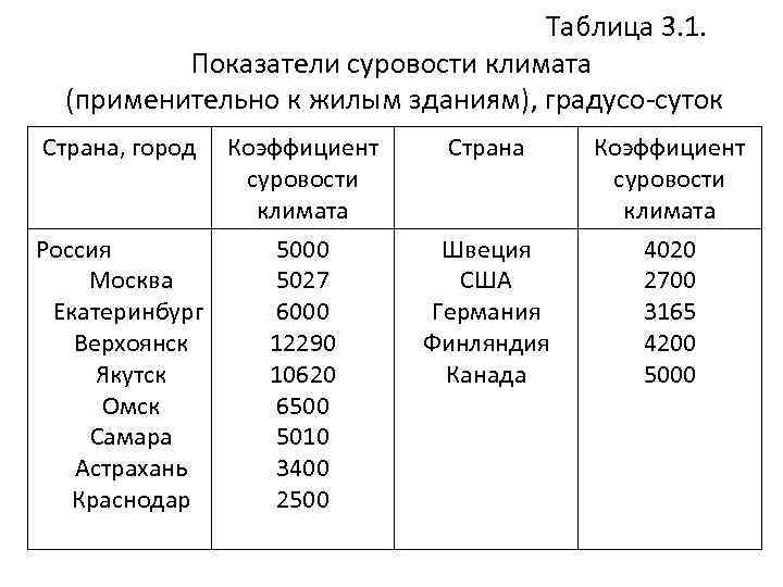Таблица 3. 1. Показатели суровости климата (применительно к жилым зданиям), градусо-суток Страна, город Коэффициент