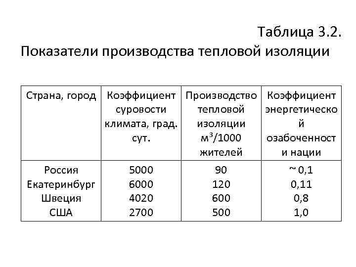 Таблица 3. 2. Показатели производства тепловой изоляции Страна, город Коэффициент Производство Коэффициент суровости тепловой