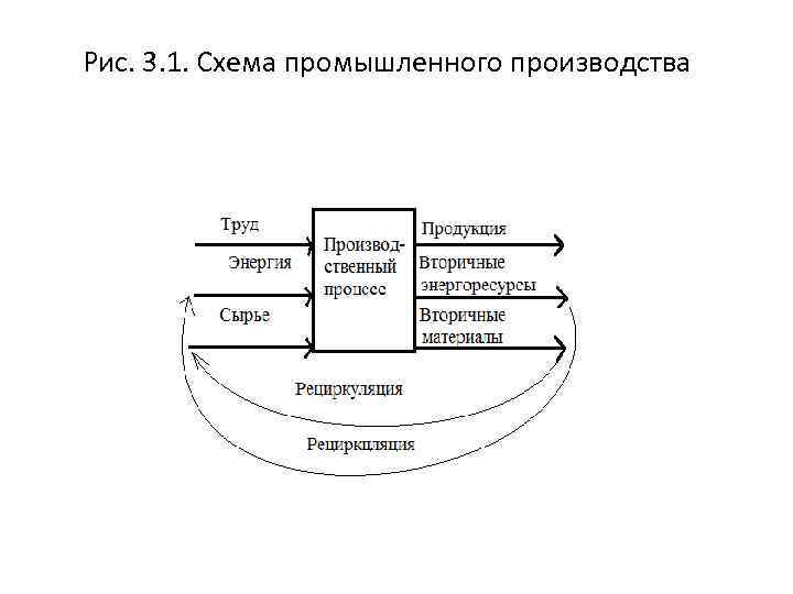 Рис. 3. 1. Схема промышленного производства 