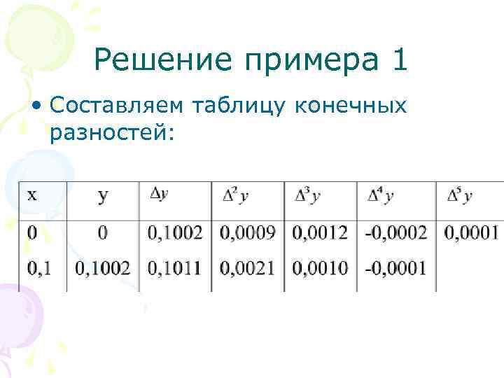 Решение примера 1 • Составляем таблицу конечных разностей: 