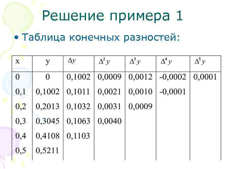 Решение примера 1 • Таблица конечных разностей: 