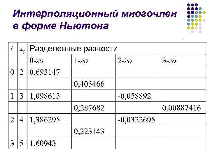 Интерполяционный многочлен в форме Ньютона i xi Разделенные разности 0 -го 1 -го 2