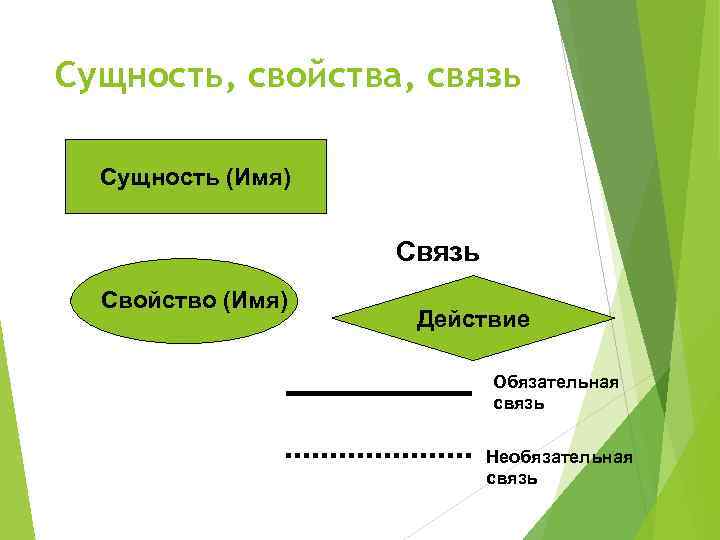 Сущность, свойства, связь Сущность (Имя) Связь Свойство (Имя) Действие Обязательная связь Необязательная связь 