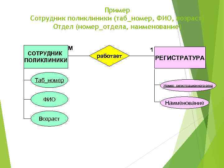 Пример Сотрудник поликлиники (таб_номер, ФИО, возраст) Отдел (номер_отдела, наименование) СОТРУДНИК ПОЛИКЛИНИКИ М работает 1
