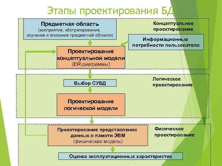 Этапы проектирования БД Концептуальное проектирование Предметная область (восприятие, абстрагирование, изучение и описание предметной области)