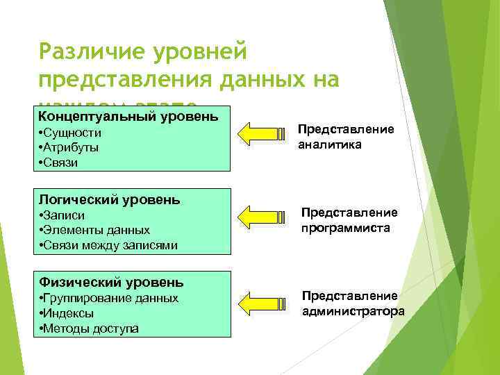 Разница уровня. Концептуальный уровень представления данных. Уровни моделей данных. Концептуальный логический и физический уровень базы данных. Уровни проектирования баз данных.