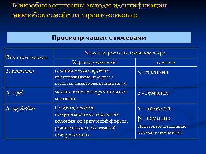 Микробиологические методы идентификации микробов семейства стрептококковых Просмотр чашек с посевами Вид стрептококка Характер роста