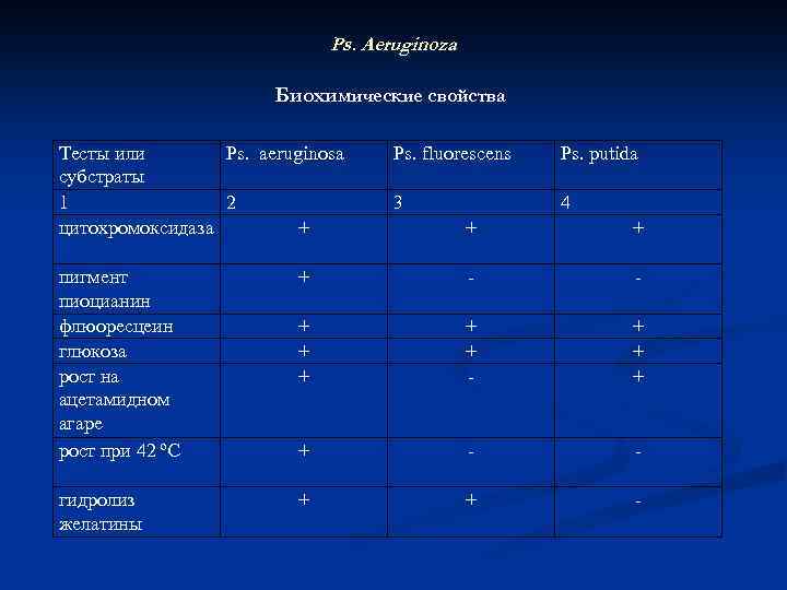 Ps. Aeruginoza Биохимические свойства Тесты или Ps. аeruginosa субстраты 1 2 цитохромоксидаза + Ps.
