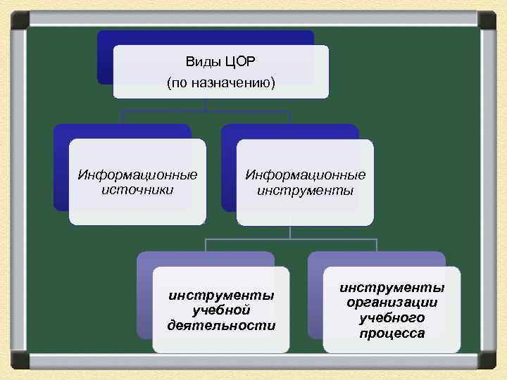 Класс цифровой образовательный ресурс. Виды ЦОР. Инструменты организации учебного процесса. Инструменты учебной деятельности это. Типы ЦОРОВ.