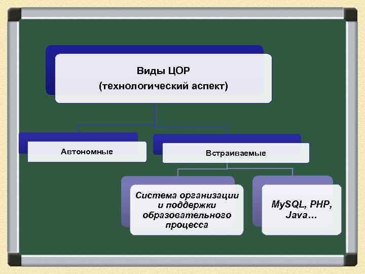  Виды ЦОР (технологический аспект) Автономные Встраиваемые Система организации и поддержки My. SQL, PHP,