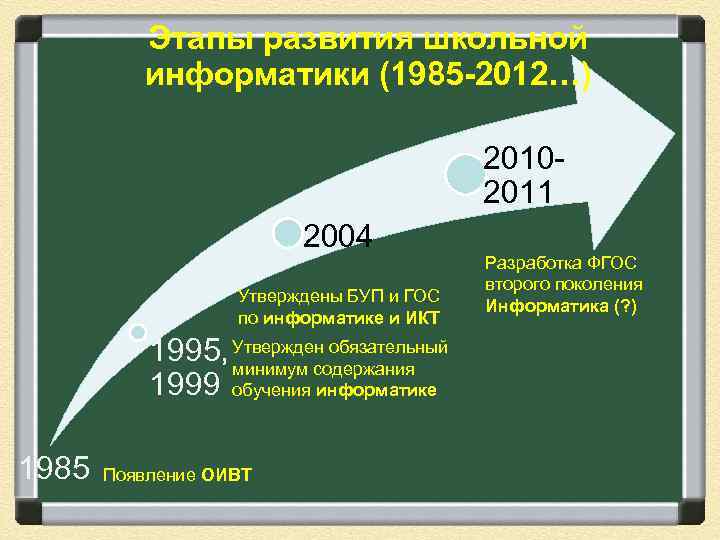  Этапы развития школьной информатики (1985 -2012…) 2010 - 2011 2004 Разработка ФГОС второго