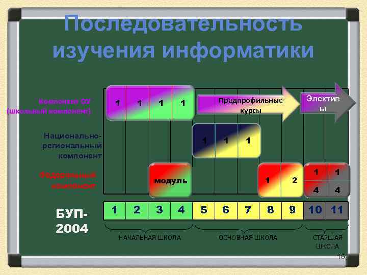  Последовательность изучения информатики Компонент ОУ Предпрофильные Электив 1 1 (школьный компонент) курсы ы