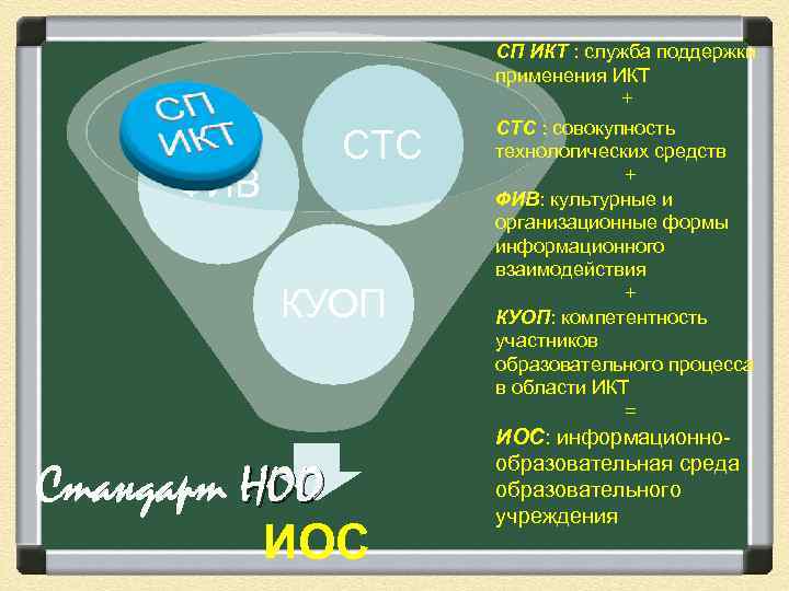  СП ИКТ : служба поддержки применения ИКТ + СТС : совокупность СТС технологических